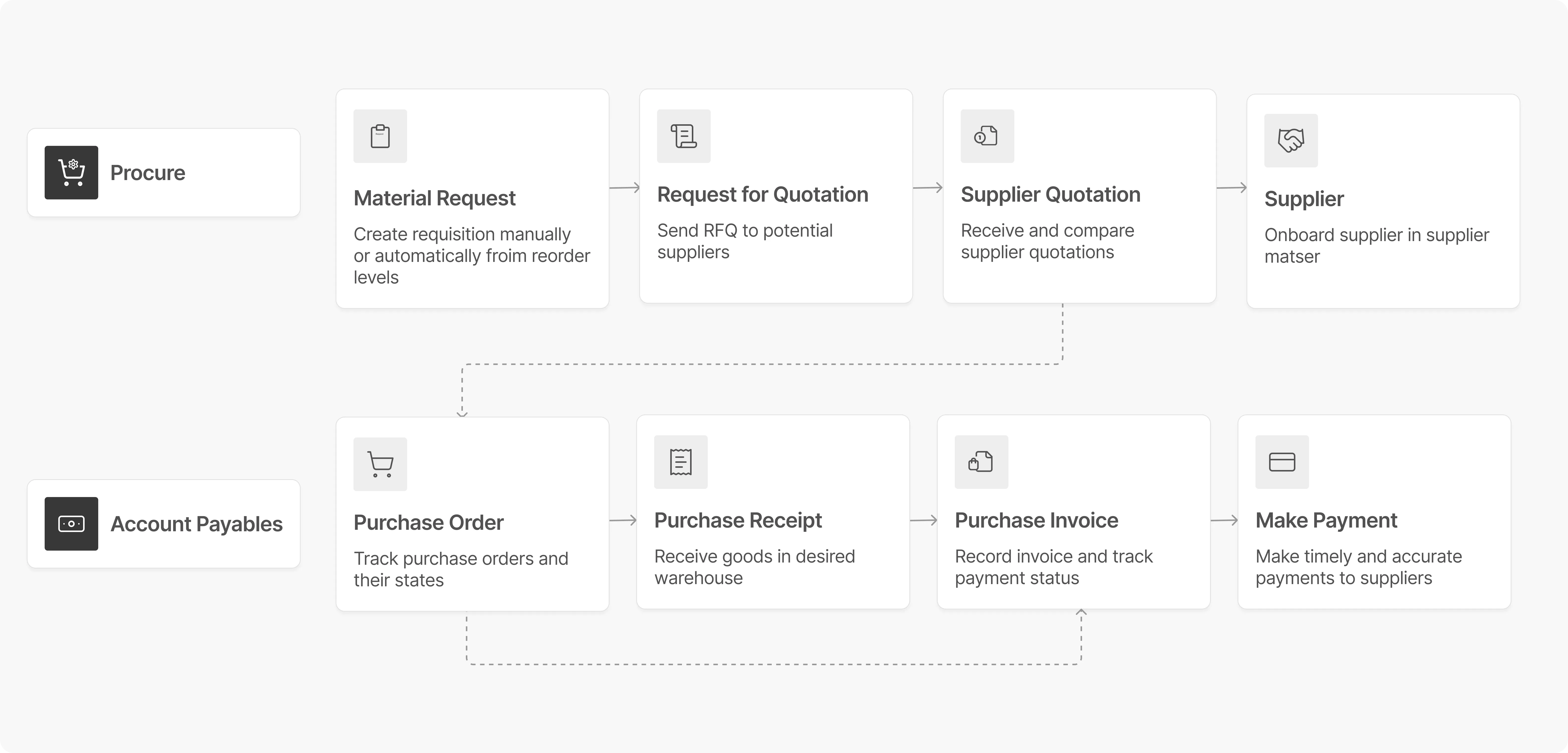 Procurement Cycle